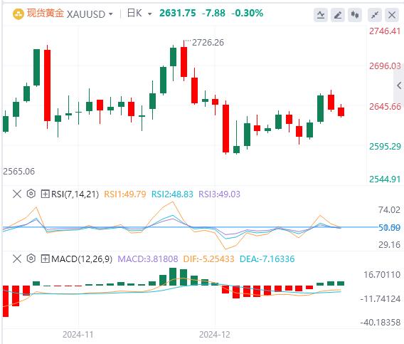 【XM外汇】：黄金仍有更多盘整空间(图1)