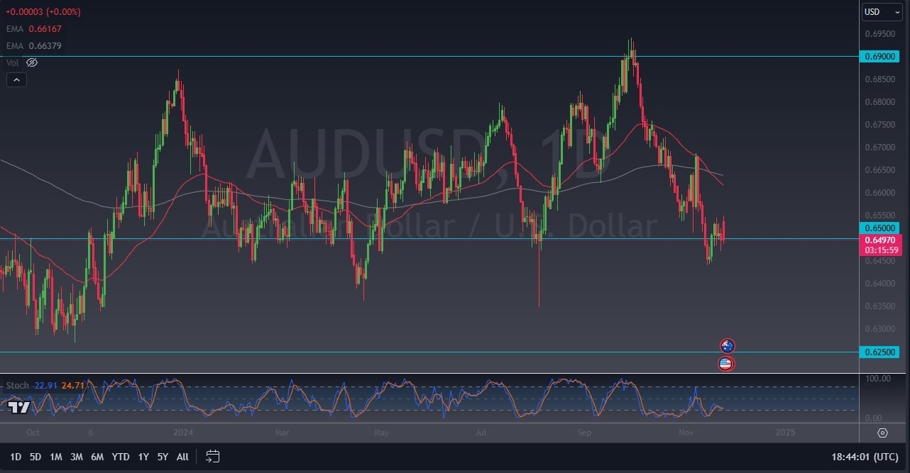 【XM Market Analysis】--AUD/USD Forecast: Gives Up Early Gains(图1)