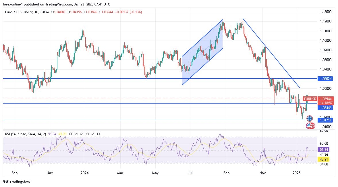 【XM Forex】--EUR/USD Analysis: Bulls Await More Stimulus(图1)