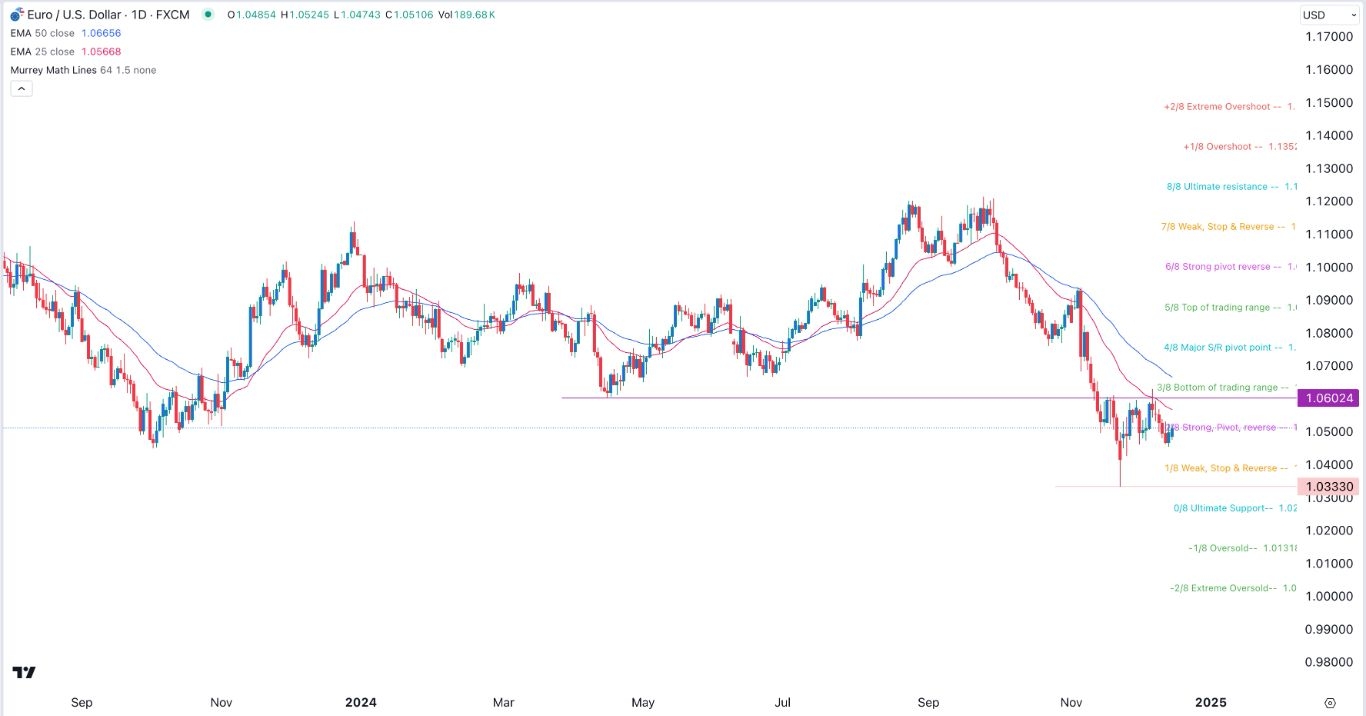 【XM Forex】--EUR/USD Forex Signal: Bearish Amid Rising Germany Woes(图1)