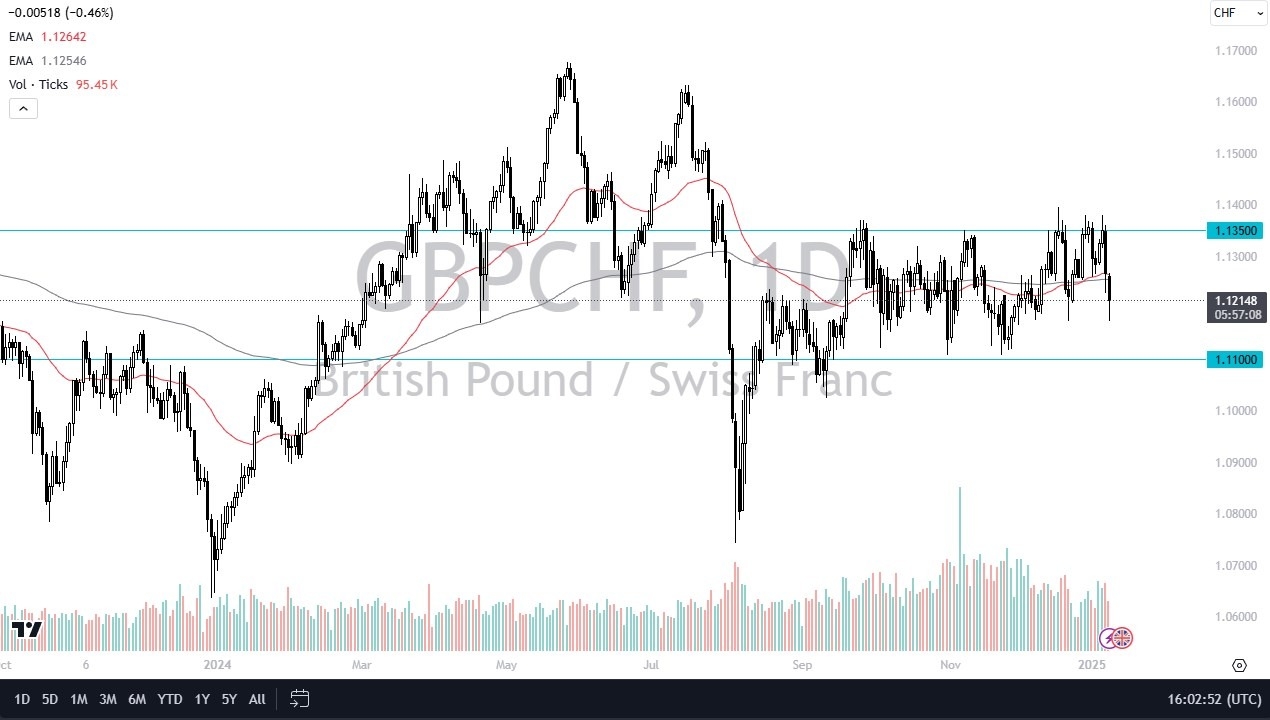 【XM Group】--GBP/CHF Forecast: Bounces After Dropping(图1)