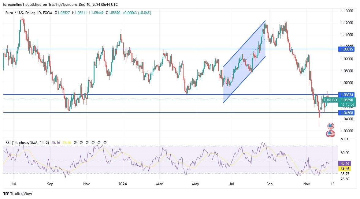 【XM Market Review】--EUR/USD Analysis: Facing the 1.05 Support Again(图1)