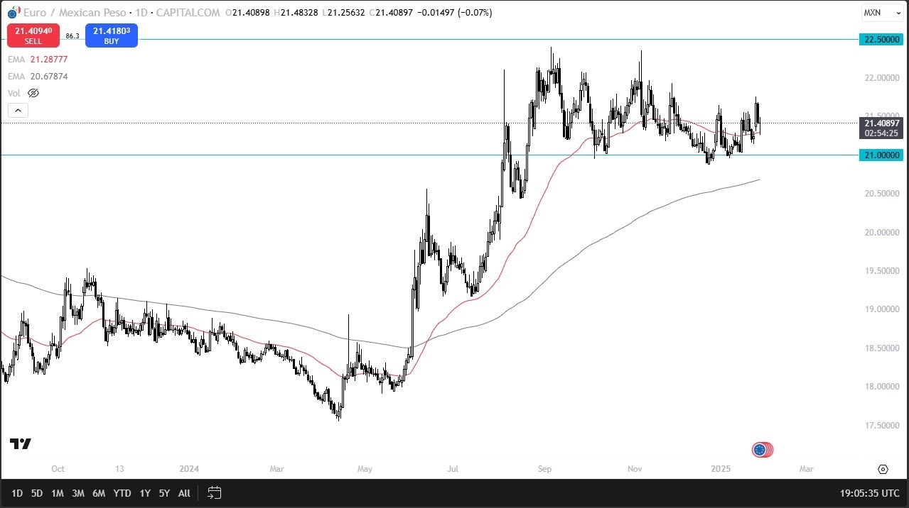 【XM Market Review】--EUR/MXN Forecast: Consolidates Ahead of ECB Decision(图1)