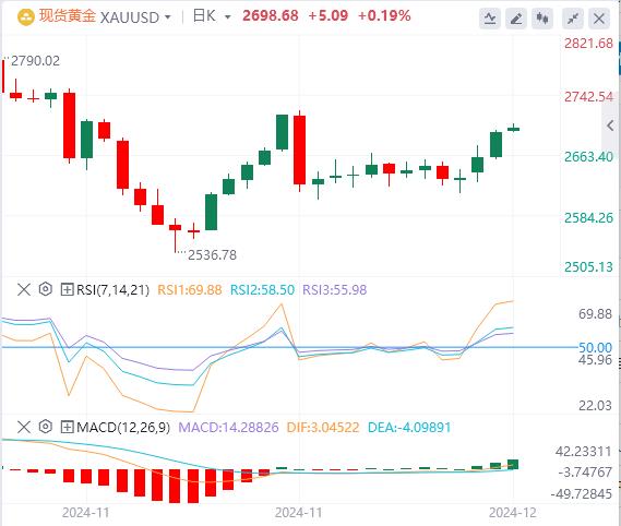 【XM Group】：黄金持续大涨，持续测试2700关口的阻力(图1)