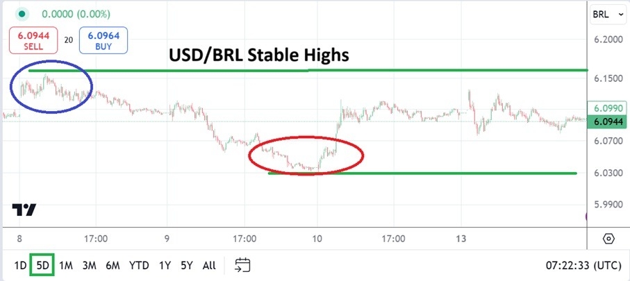 【XM Market Review】--USD/BRL Analysis: Stable Highs but Institutional Unease Still Lingers(图1)