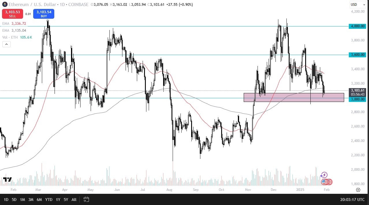 【XM Group】--ETH/USD Forecast: Holds $3000 Support(图1)