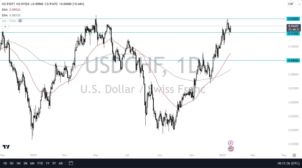 【XM Market Review】--USD/CHF Forecast : A Potential HUGE Move xmcnbrokers.coming(图1)