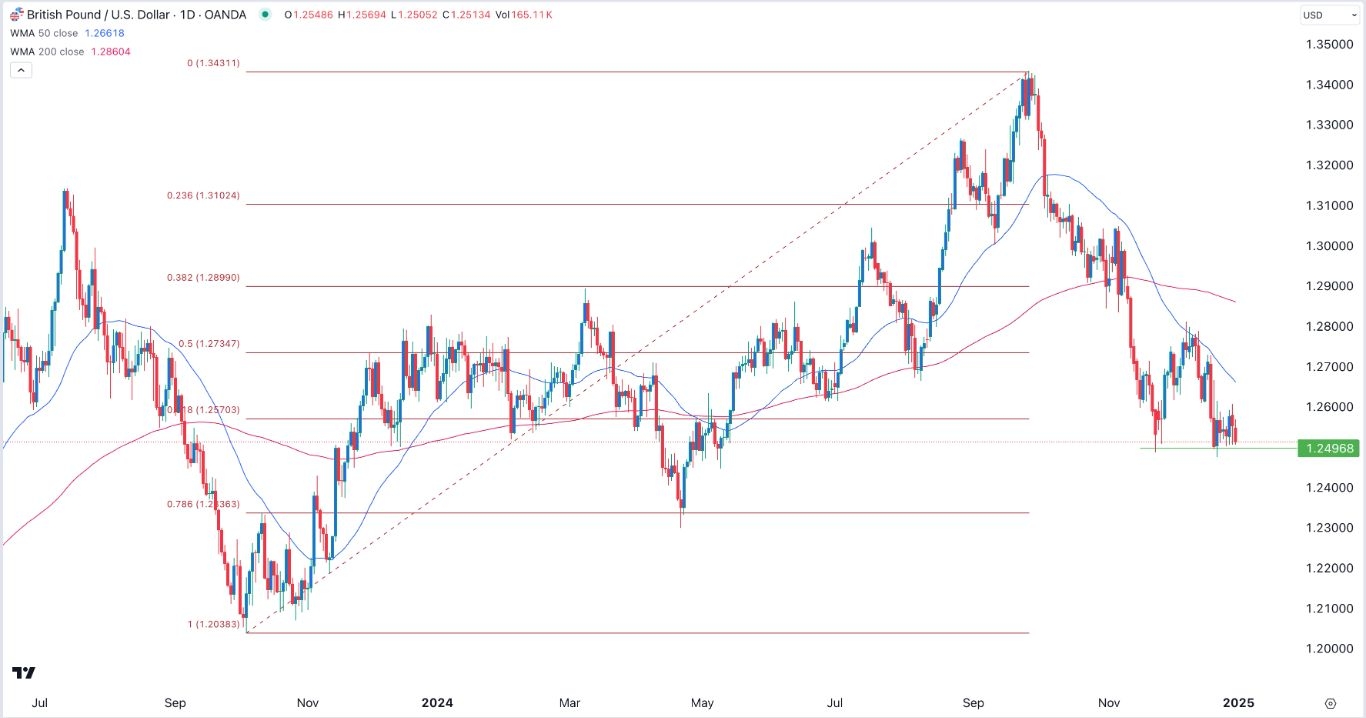 【XM Market Review】--GBP/USD Forex Signal: Could Rebound as Double-Bottom Forms(图1)
