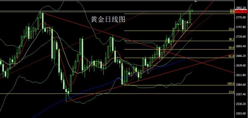 【XM官网】：日线大阳破颈线，N字成型金银多(图1)