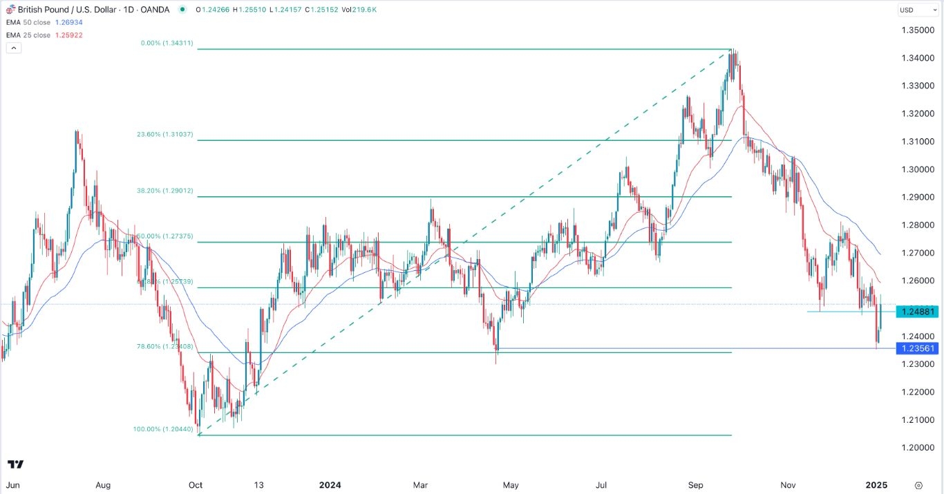 【XM Group】--GBP/USD Forex Signal: Rebounds, But Downtrend Still Intact(图1)