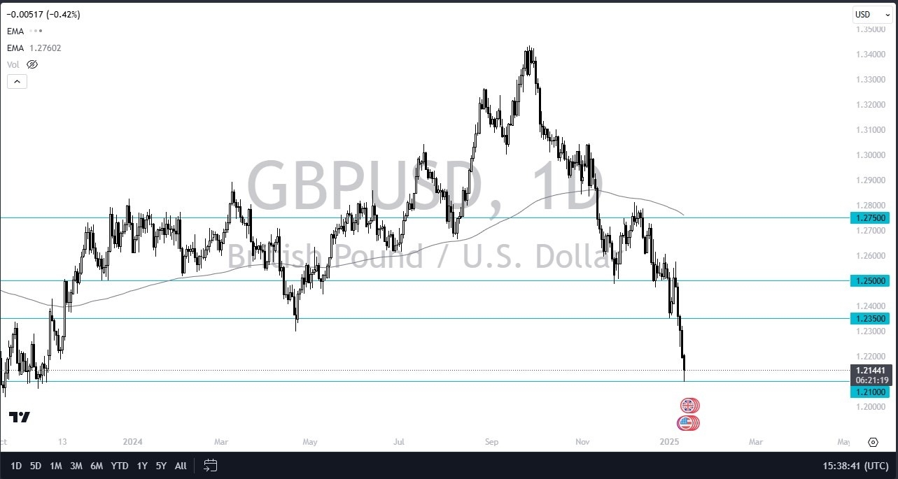 【XM Group】--GBP/USD Forecast: Hits Potential Floor(图1)