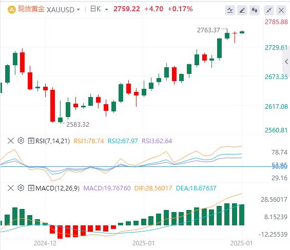 【XM外汇决策分析】：金价在温和的就业数据上方盘整于2750美元(图1)