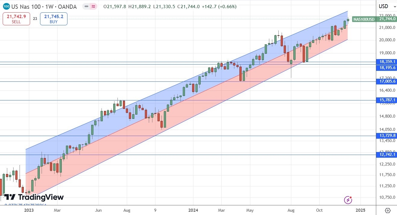 【XM Market Review】--Weekly Forex Forecast – Bitcoin, EUR/USD, NZD/USD, USD/CAD, NASDAQ 100 Index, Cocoa Futures(图9)