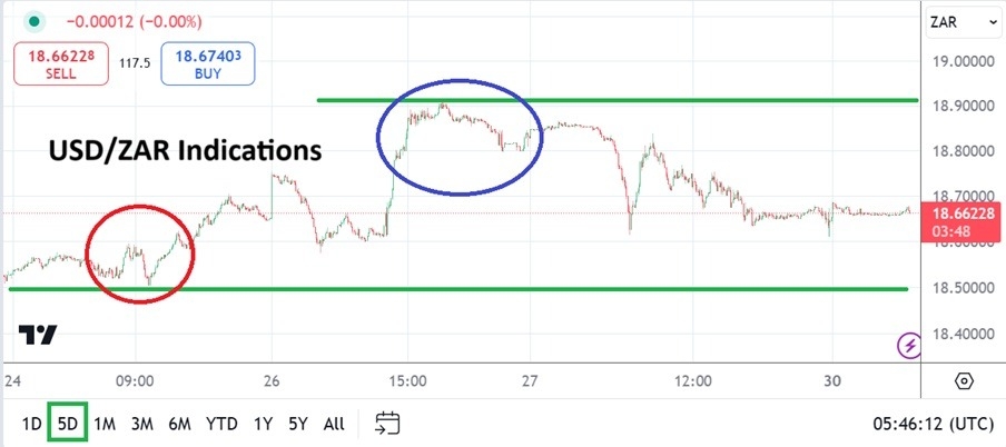 【XM Market Analysis】--USD/ZAR Analysis: Holiday Nervousness and Some Near-Term Indications(图1)