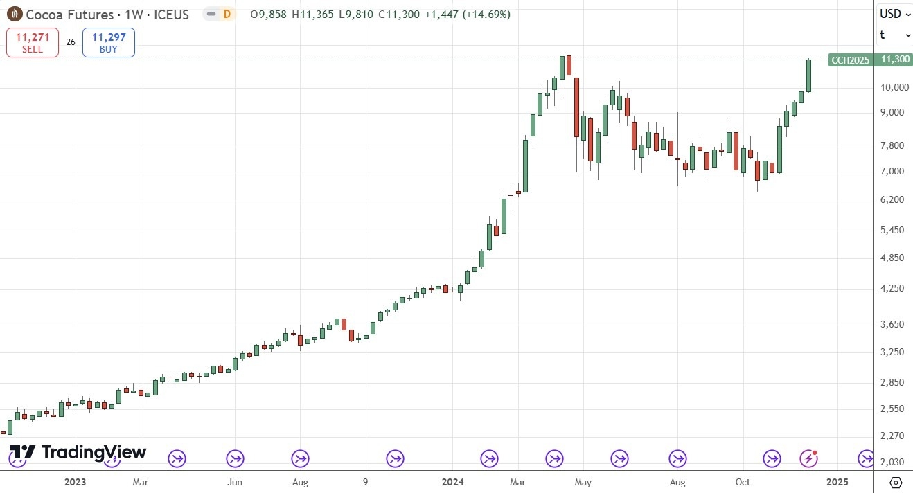 【XM Market Review】--Weekly Forex Forecast – Bitcoin, EUR/USD, NZD/USD, USD/CAD, NASDAQ 100 Index, Cocoa Futures(图10)
