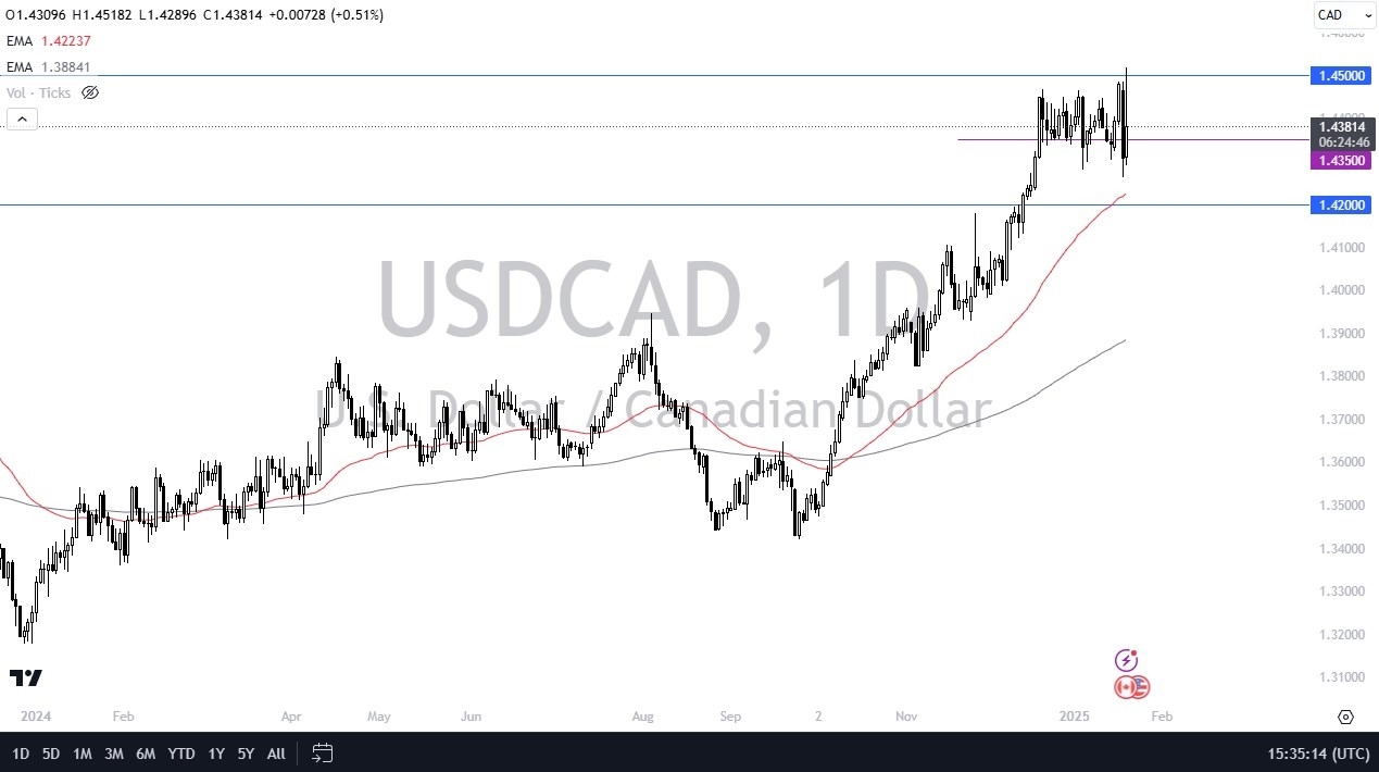 【XM Market Analysis】--USD/CAD Forecast :US Dollar All Over the Place Against the Canadian Dollar (SIGNAL)(图1)