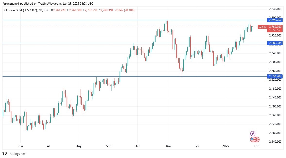【XM Forex】--Gold Analysis: Gold Eyes $2,800 as Fed Decision Looms(图1)