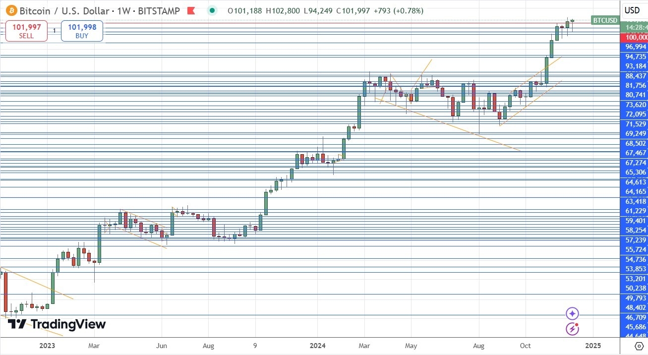 【XM Market Review】--Weekly Forex Forecast – Bitcoin, EUR/USD, NZD/USD, USD/CAD, NASDAQ 100 Index, Cocoa Futures(图5)