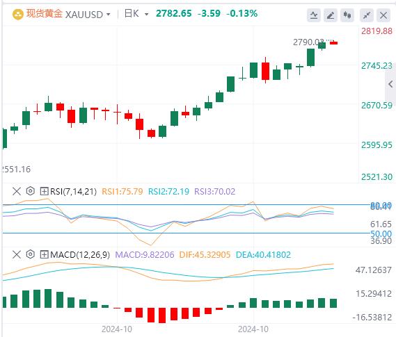 【XM外汇】：金价接近历史高位，美国 PCE 价格指数寻找新动力(图1)