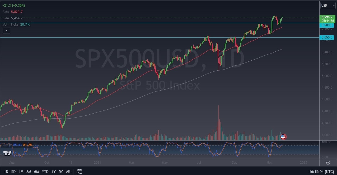 【XM Group】--S&P 500 Forecast: SP 500 Continues to Reach for Higher Highs on Monday(图1)