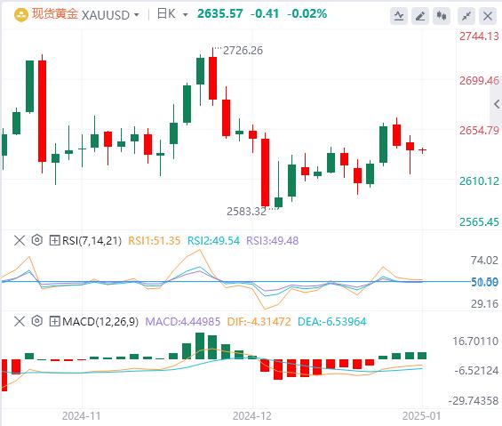 【XM外汇市场评论】：金价持稳于2630美元附近(图1)