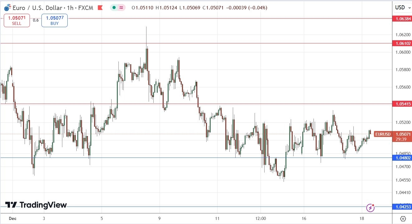 【XM Forex】--EUR/USD Forex Signal: Bullish Consolidation Basing Off $1.0480(图1)