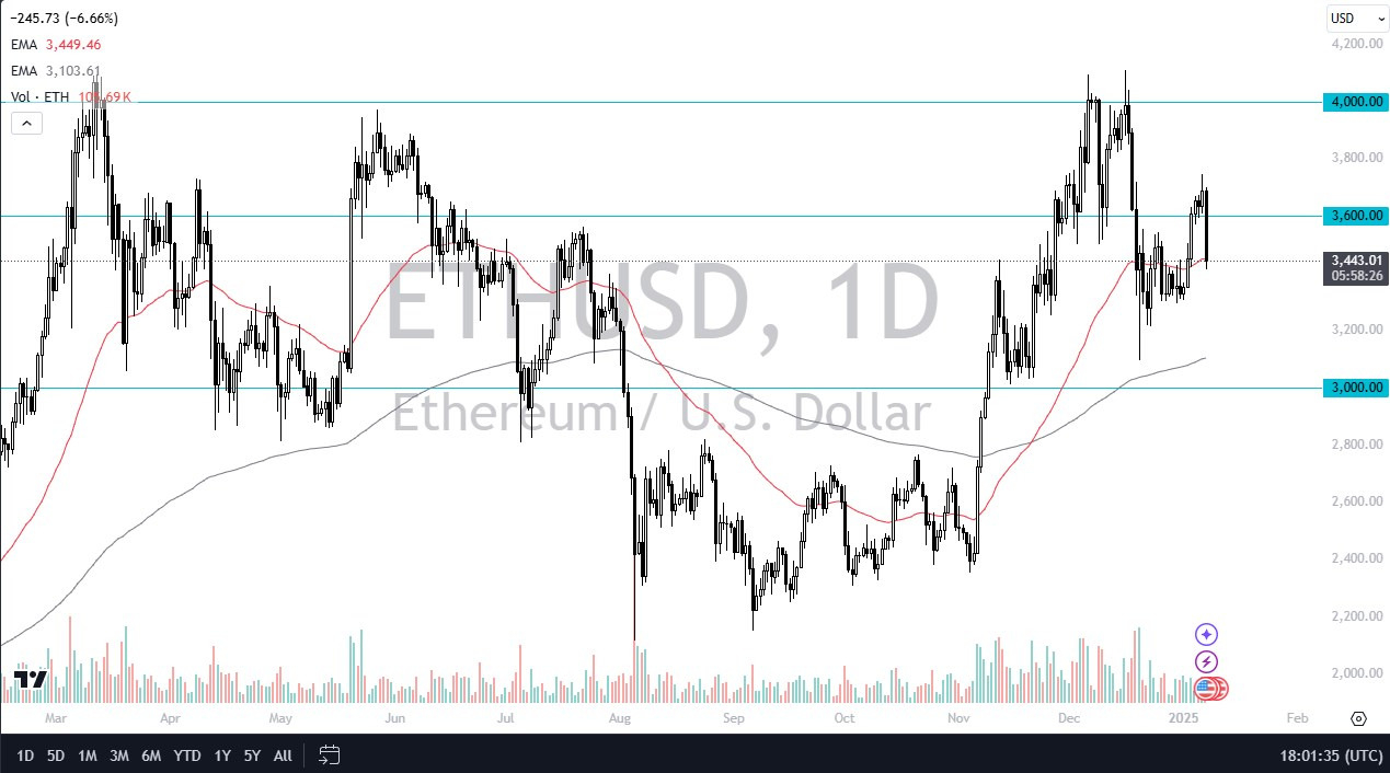 【XM Market Analysis】--ETH/USD Forecast: Ethereum Gets Crushed after Yield Spike in America(图1)