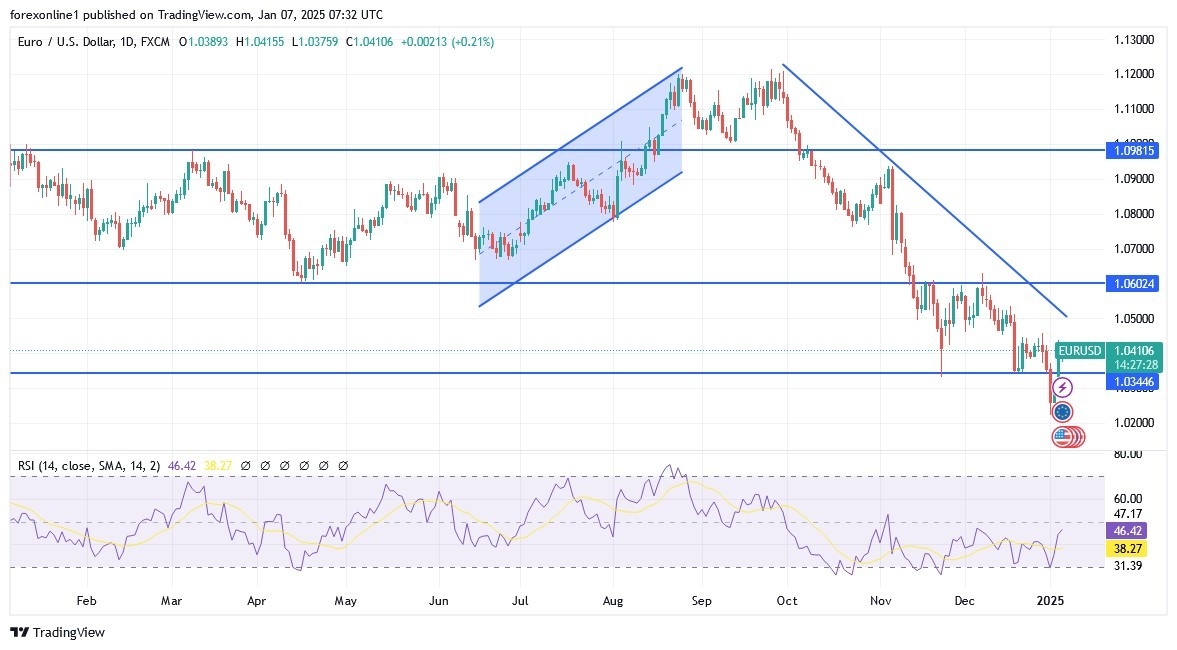 【XM Market Analysis】--EUR/USD Analysis: Bearish Momentum Drives EUR/USD Lower(图1)