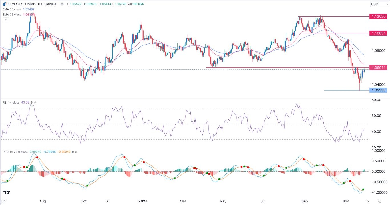 【XM Group】--EUR/USD Forex Signal: Break and Retest Points to a Retreat(图1)