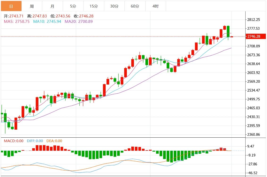 【XM外汇官网】：今日黄金黄金最新技术走势分析(图1)
