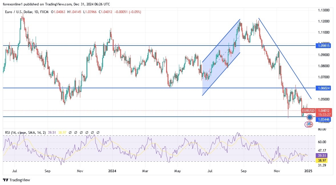 【XM Market Analysis】--EUR/USD Analysis: Price xmcnbrokers.completes Losses at the End of 2024(图1)