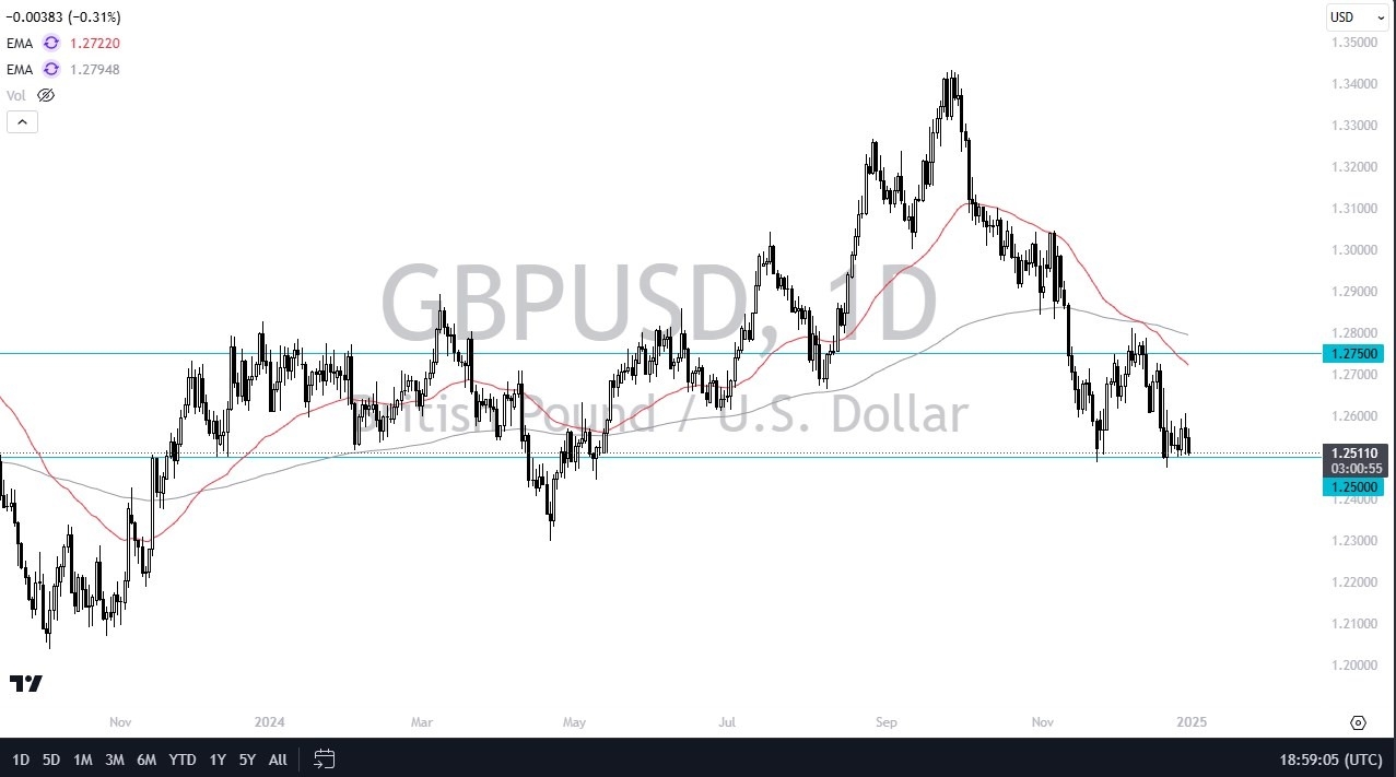 【XM Market Review】--GBP/USD Forecast: Continues to Test Major Support(图1)