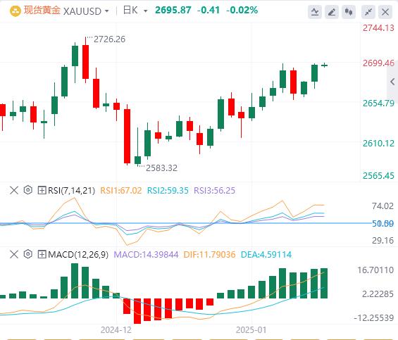 【XM外汇官网】：随着美国收益率下降，金价飙升至2700美元(图1)