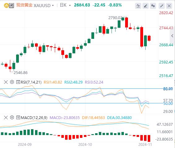 【XM外汇官网】：因特朗普胜选导致美国收益率飙升，黄金大幅下跌(图1)