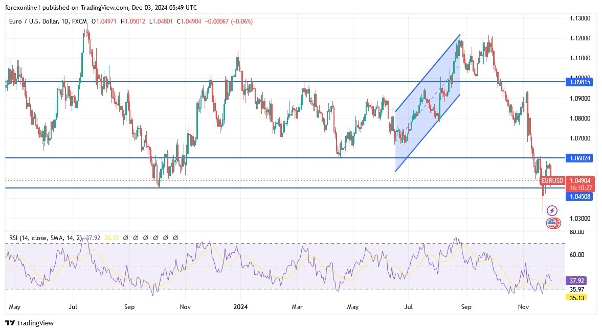【XM Group】--EUR/USD Analysis: Continues Its Bearish Trajectory(图1)