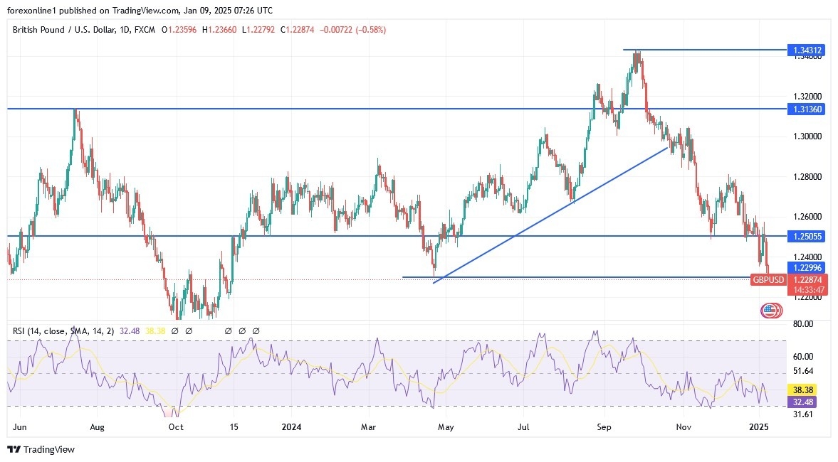 【XM Forex】--GBP/USD Analysis: Nearing Oversold Levels(图1)