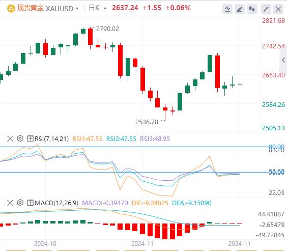 【XM外汇】：经济数据喜忧参半，黄金当前或仍处于中性偏空的趋势当中(图1)