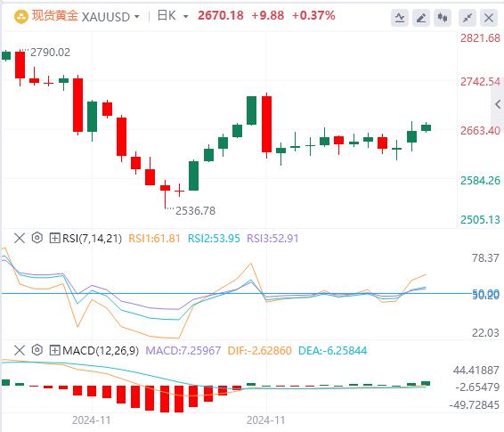 【XM外汇市场分析】：金价回升至接近两周高点，并受到多种因素的支撑(图1)