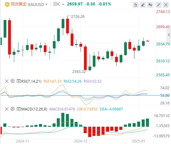 【XM外汇平台】：金价小幅走强，但上涨未能突破关键阻力位(图1)
