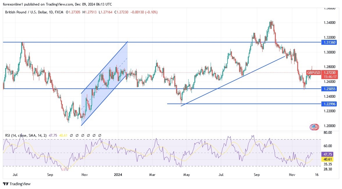 【XM Group】--GBP/USD Analysis: Selling Strategy May Strengthen in xmcnbrokers.coming Days(图1)