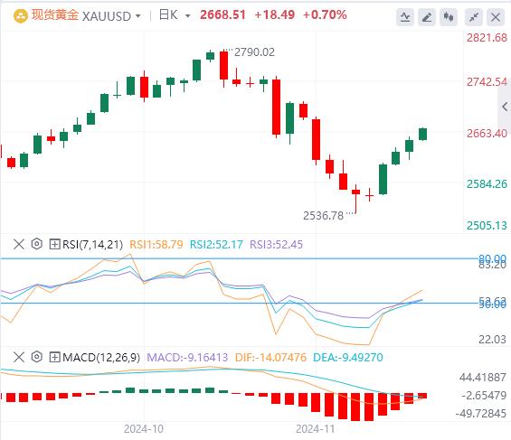 【XM外汇平台】：地缘政治风险推动价格向2680美元阻力位(图1)