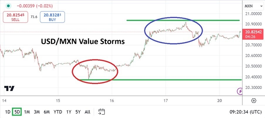 【XM Market Review】--USD/MXN Analysis: Volatile Higher Range as Mexico Braces for Trump(图1)