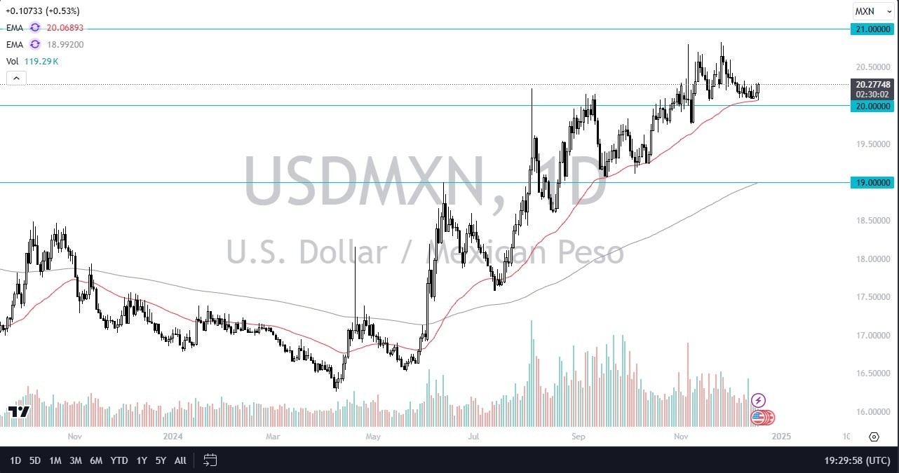 【XM Group】--USD/MXN Forecast: US Dollar Rallies Against Mexican Peso After FOMC(图1)