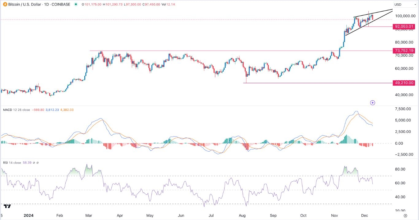 【XM Market Analysis】--BTC/USD Forex Signal: Rising Wedge, Bearish Divergence Forms(图1)