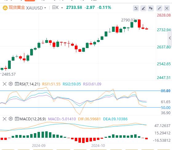 【XM Group】：事关摇摆州选情！美元全面下挫，黄金谨慎交易(图1)