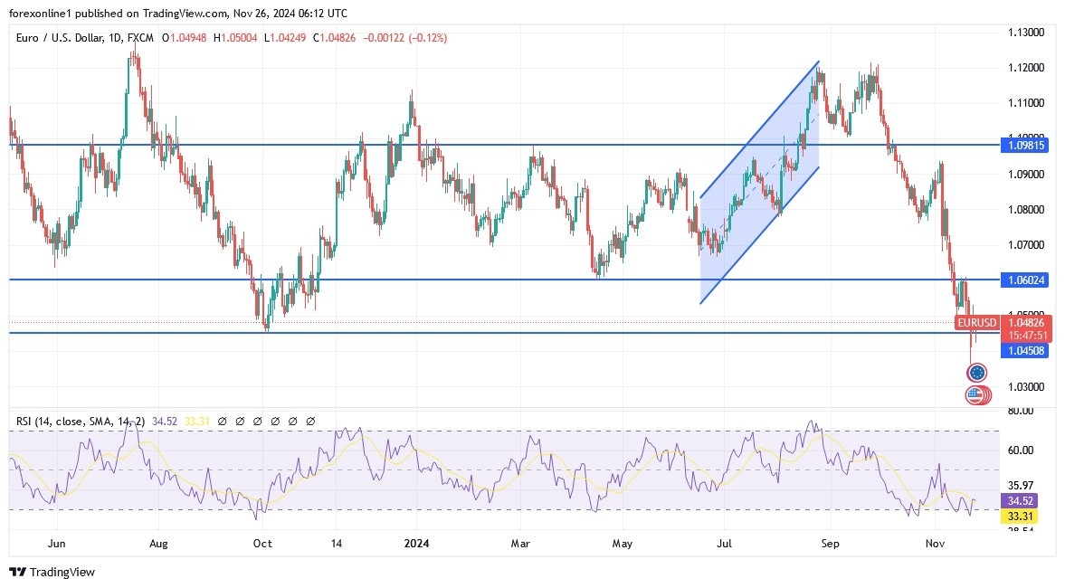 【XM Forex】--EUR/USD Analysis: Recovery Remains Weak(图1)