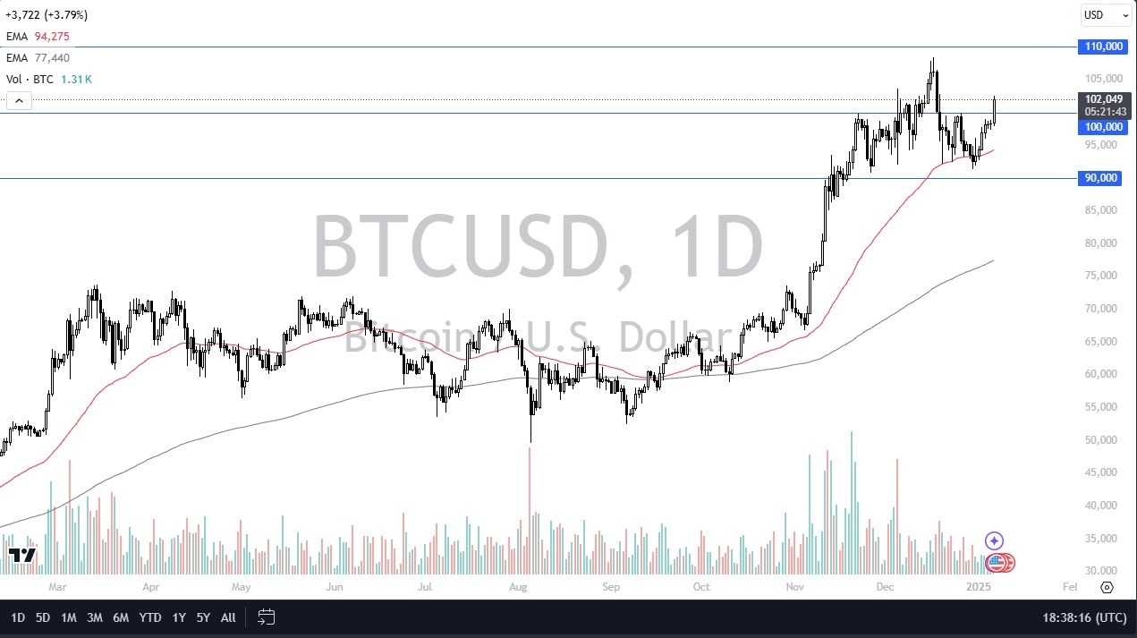 【XM Market Review】--BTC/USD Forecast: Breaks Above $100,000(图1)