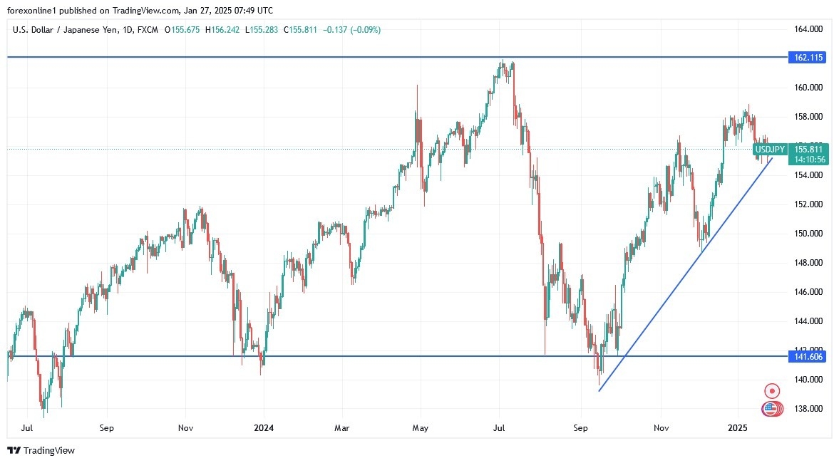 【XM Group】--USD/JPY Analysis: Post-BOJ Rate Hike(图1)