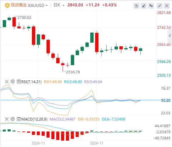 【XM外汇官网】：美国非农就业报告公布前，金价坚守2640美元上方(图1)