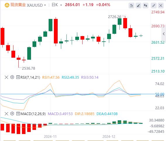 【XM Group】：金价难以获得明显动能，仍维持区间震荡(图1)